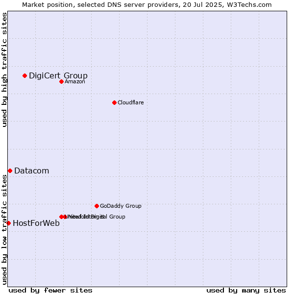 Market position of DigiCert Group vs. Datacom vs. HostForWeb