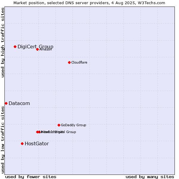 Market position of HostGator vs. DigiCert Group vs. Datacom