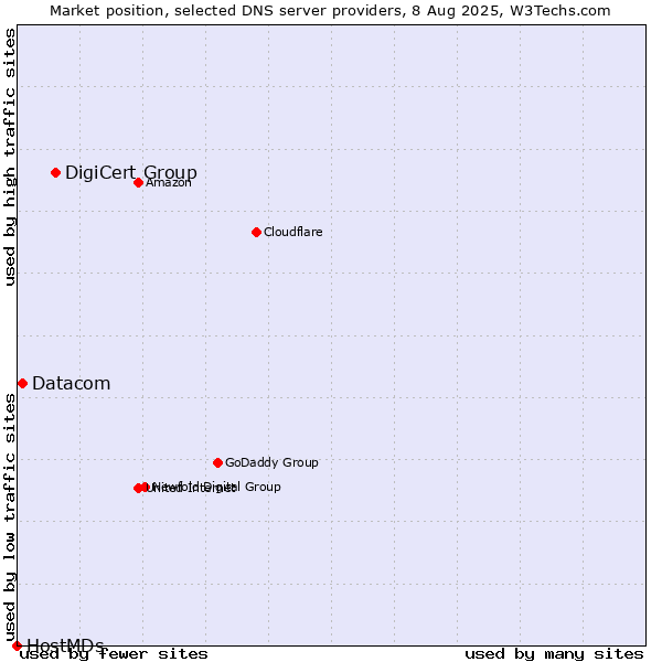 Market position of DigiCert Group vs. Datacom vs. HostMDs