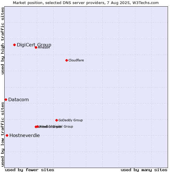 Market position of DigiCert Group vs. Hostneverdie vs. Datacom
