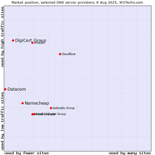 Market position of Namecheap vs. DigiCert Group vs. Datacom