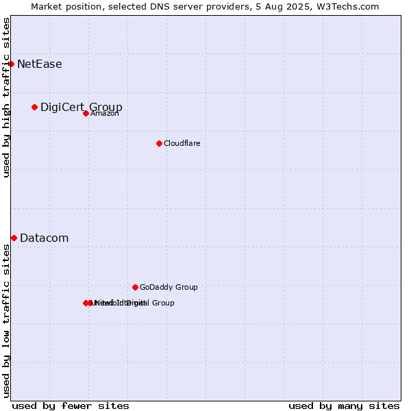 Market position of DigiCert Group vs. Datacom vs. NetEase