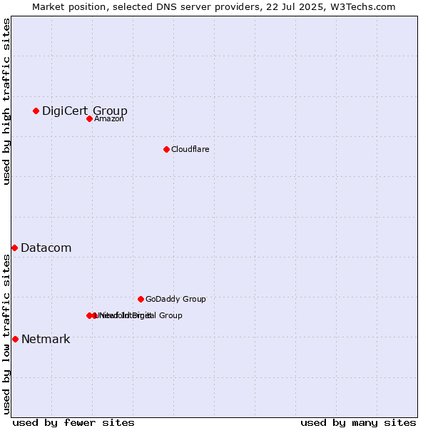 Market position of DigiCert Group vs. Netmark vs. Datacom