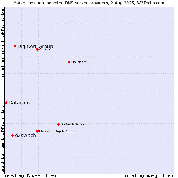 Market position of DigiCert Group vs. o2switch vs. Datacom