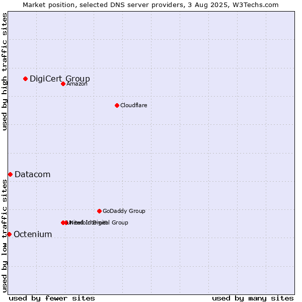 Market position of DigiCert Group vs. Datacom vs. Octenium