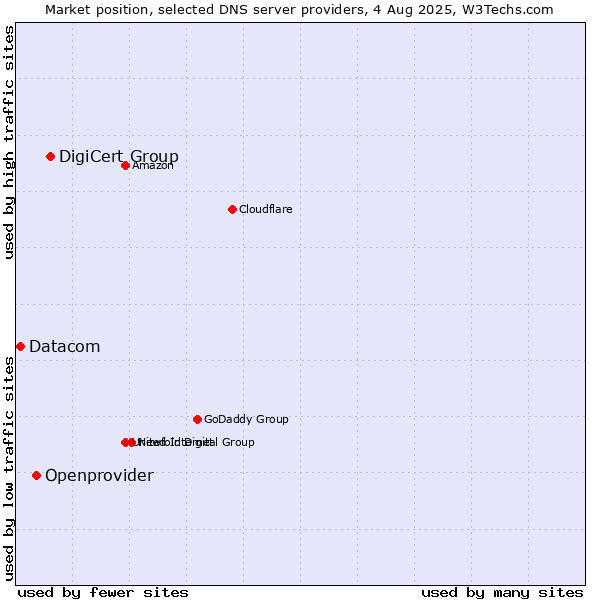 Market position of DigiCert Group vs. Openprovider vs. Datacom