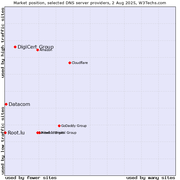 Market position of DigiCert Group vs. Datacom vs. Root.lu