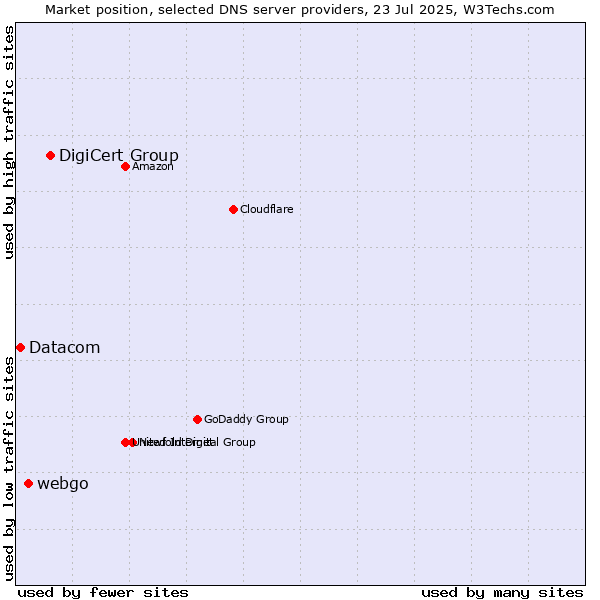 Market position of DigiCert Group vs. webgo vs. Datacom