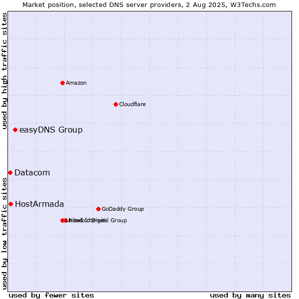 Market position of easyDNS Group vs. HostArmada vs. Datacom