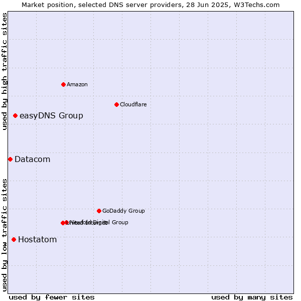 Market position of easyDNS Group vs. Hostatom vs. Datacom