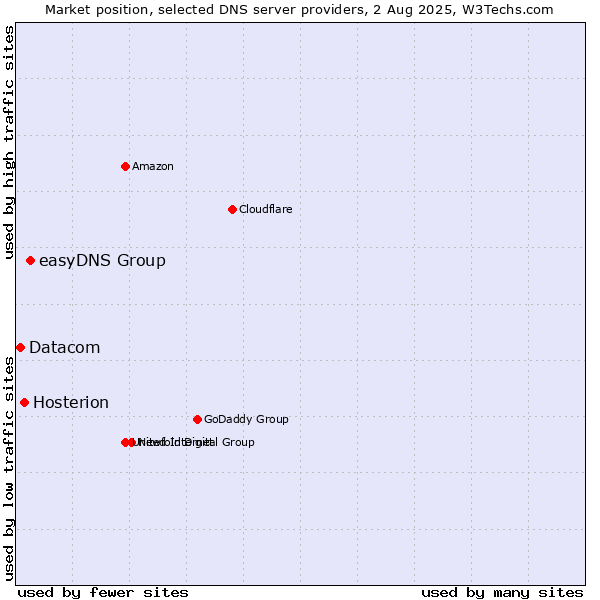 Market position of easyDNS Group vs. Hosterion vs. Datacom