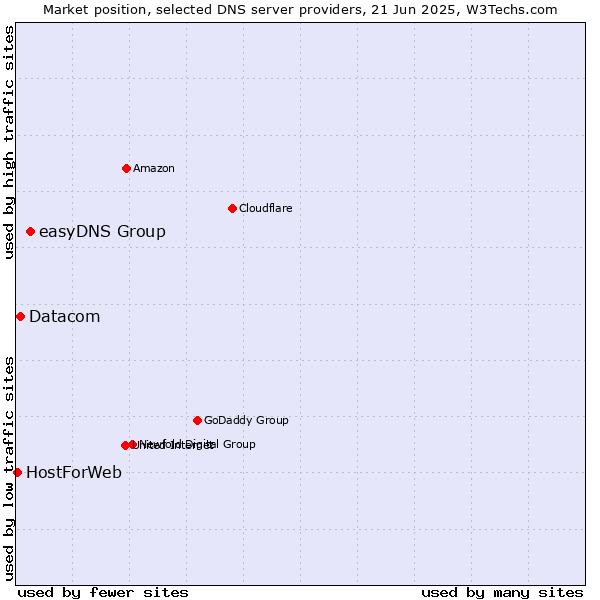 Market position of easyDNS Group vs. Datacom vs. HostForWeb