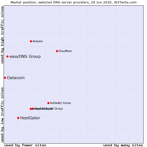 Market position of HostGator vs. easyDNS Group vs. Datacom