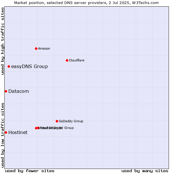 Market position of easyDNS Group vs. Hostinet vs. Datacom