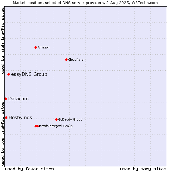Market position of easyDNS Group vs. Hostwinds vs. Datacom