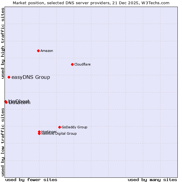Market position of easyDNS Group vs. Datacom vs. LinQhost