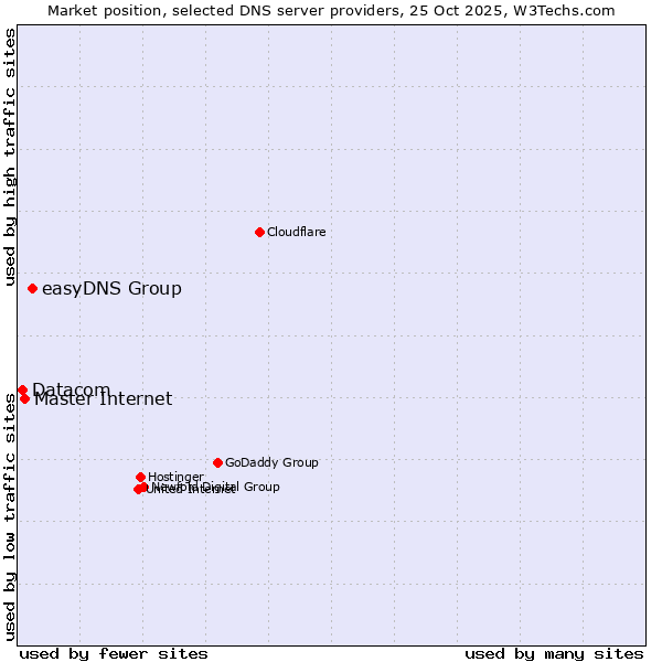 Market position of easyDNS Group vs. Master Internet vs. Datacom