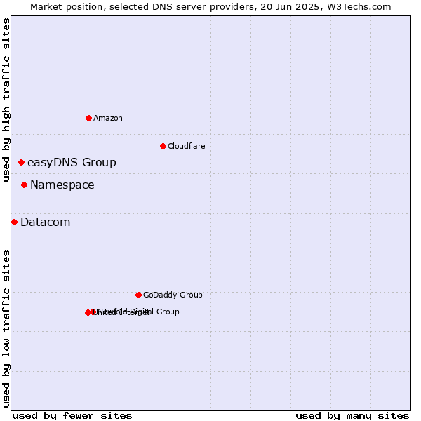 Market position of Namespace vs. easyDNS Group vs. Datacom