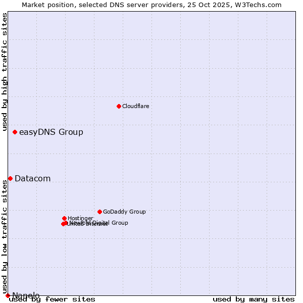 Market position of easyDNS Group vs. Datacom vs. Nanelo