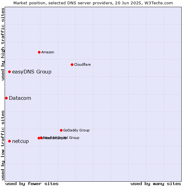 Market position of easyDNS Group vs. netcup vs. Datacom