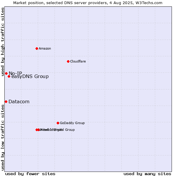 Market position of easyDNS Group vs. No-IP vs. Datacom