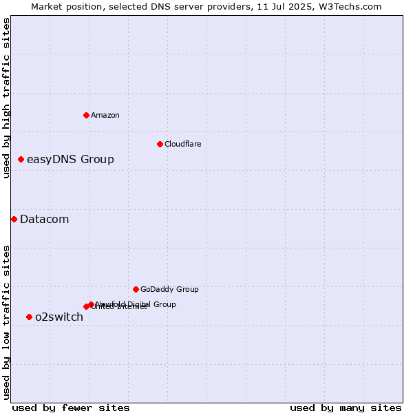 Market position of o2switch vs. easyDNS Group vs. Datacom