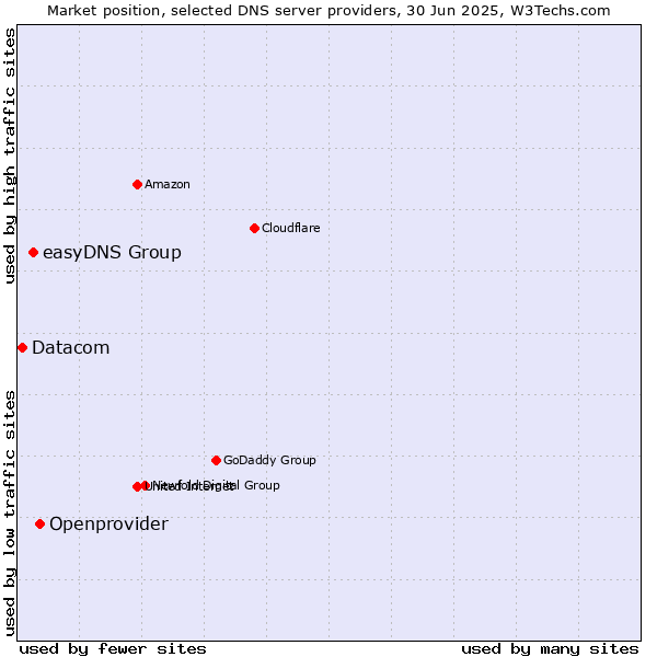 Market position of Openprovider vs. easyDNS Group vs. Datacom