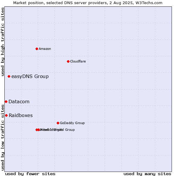 Market position of easyDNS Group vs. Raidboxes vs. Datacom