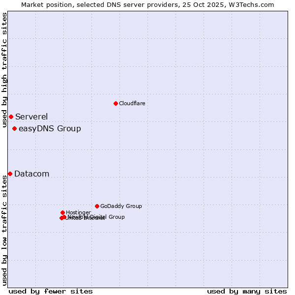 Market position of easyDNS Group vs. Serverel vs. Datacom