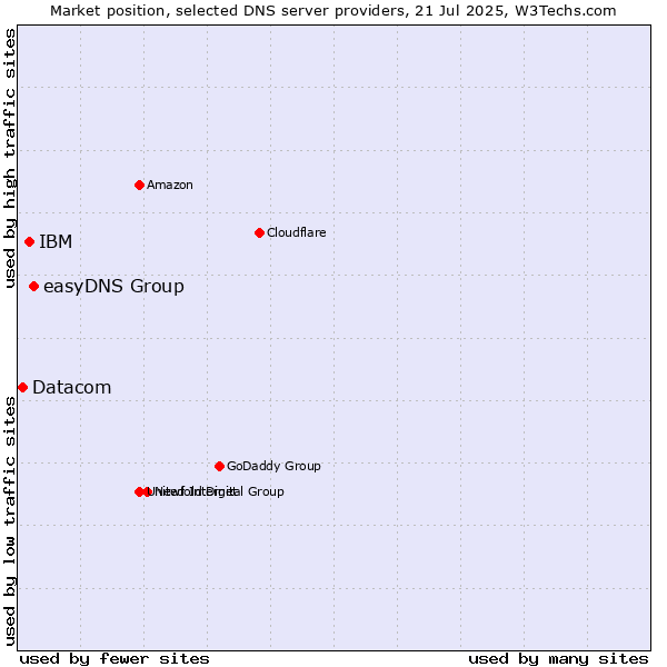 Market position of easyDNS Group vs. IBM vs. Datacom