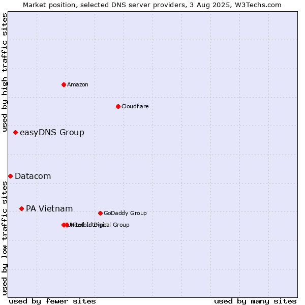 Market position of PA Vietnam vs. easyDNS Group vs. Datacom