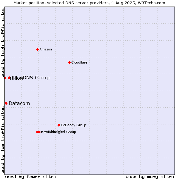 Market position of easyDNS Group vs. Datacom vs. Trillion