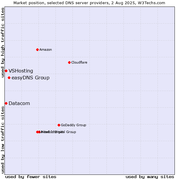 Market position of easyDNS Group vs. VSHosting vs. Datacom