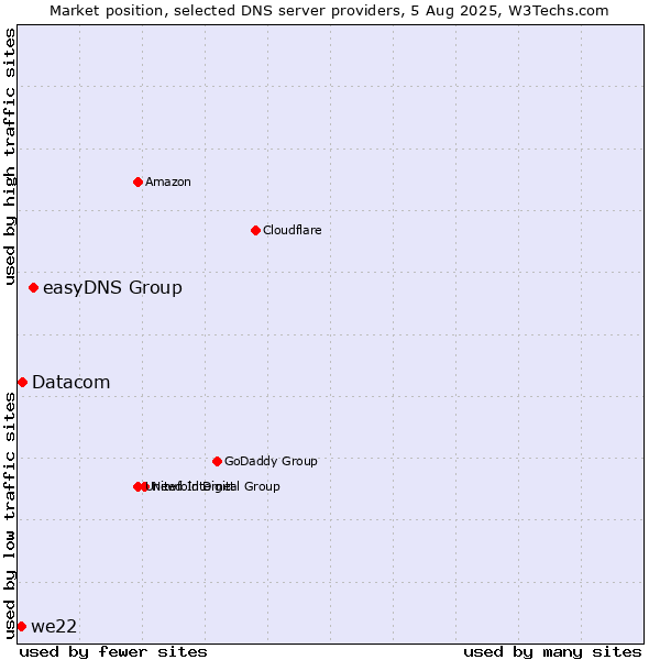 Market position of easyDNS Group vs. Datacom vs. we22