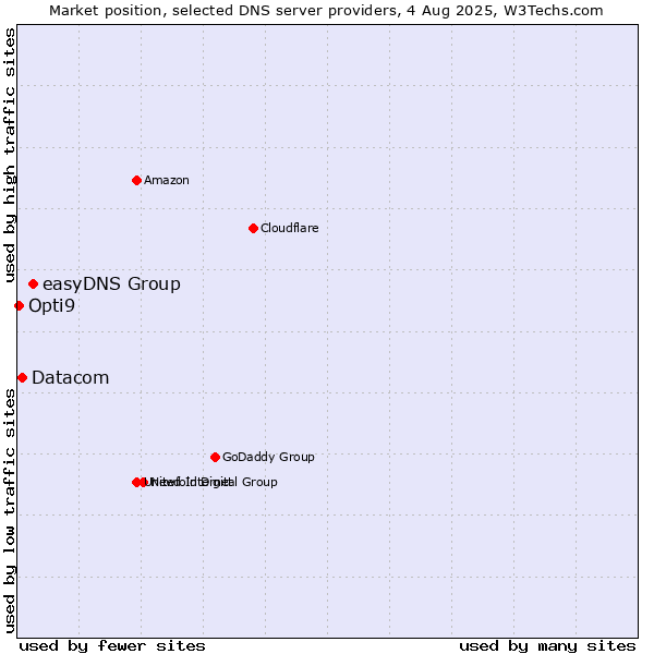 Market position of easyDNS Group vs. Datacom vs. Opti9