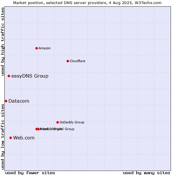 Market position of Web.com vs. easyDNS Group vs. Datacom