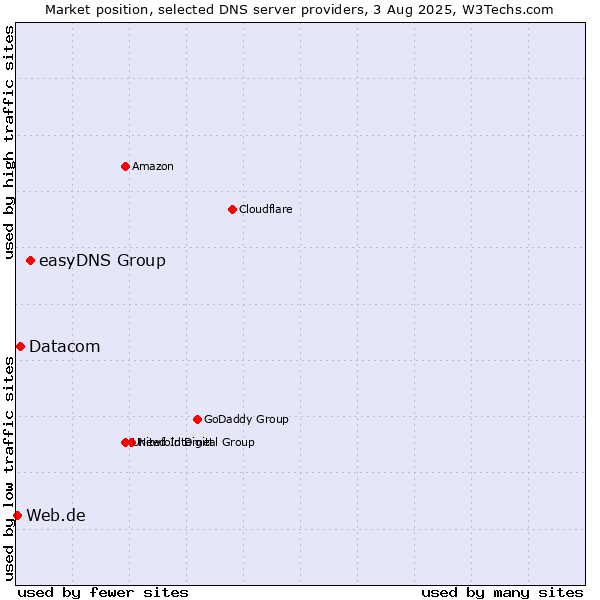 Market position of easyDNS Group vs. Datacom vs. Web.de