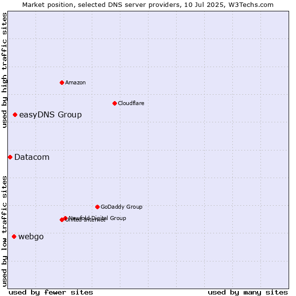 Market position of easyDNS Group vs. webgo vs. Datacom