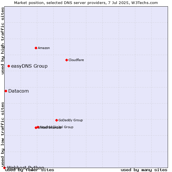Market position of easyDNS Group vs. Datacom vs. Webhost Python