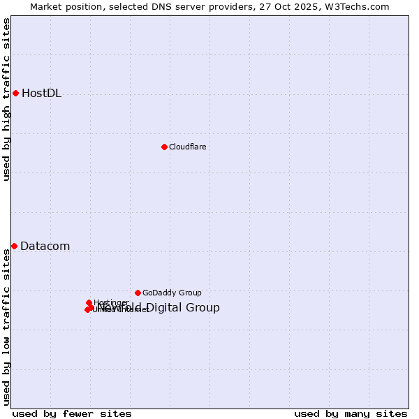 Market position of Newfold Digital Group vs. HostDL vs. Datacom