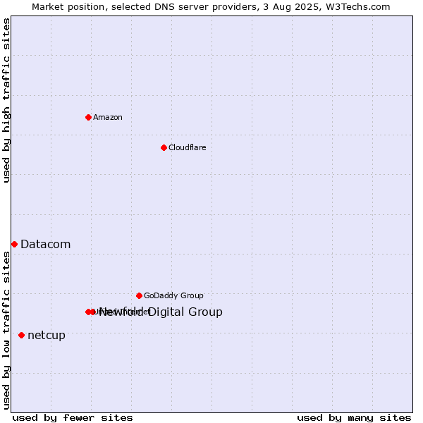 Market position of Newfold Digital Group vs. netcup vs. Datacom