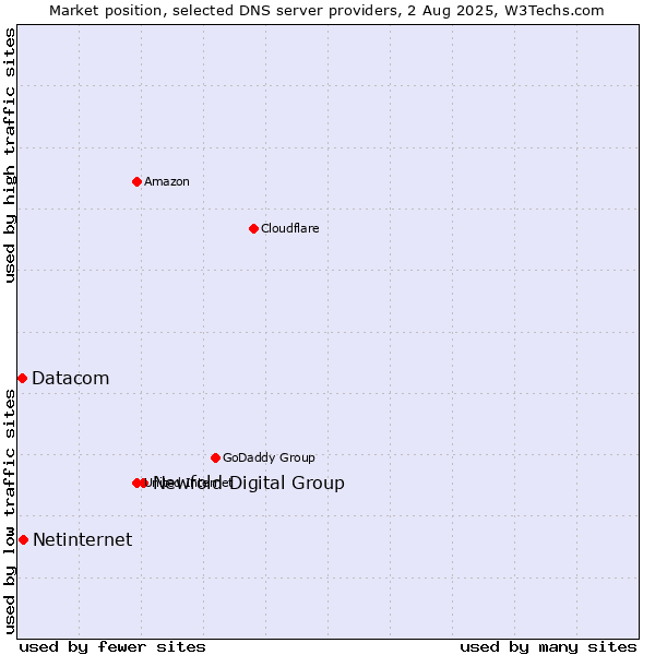 Market position of Newfold Digital Group vs. Netinternet vs. Datacom