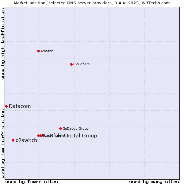 Market position of Newfold Digital Group vs. o2switch vs. Datacom