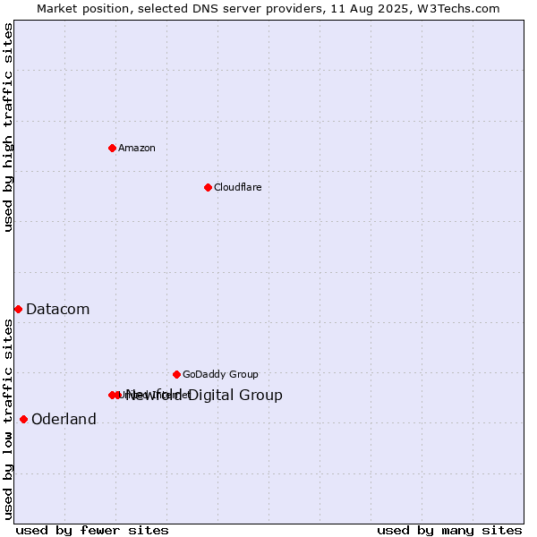 Market position of Newfold Digital Group vs. Oderland vs. Datacom