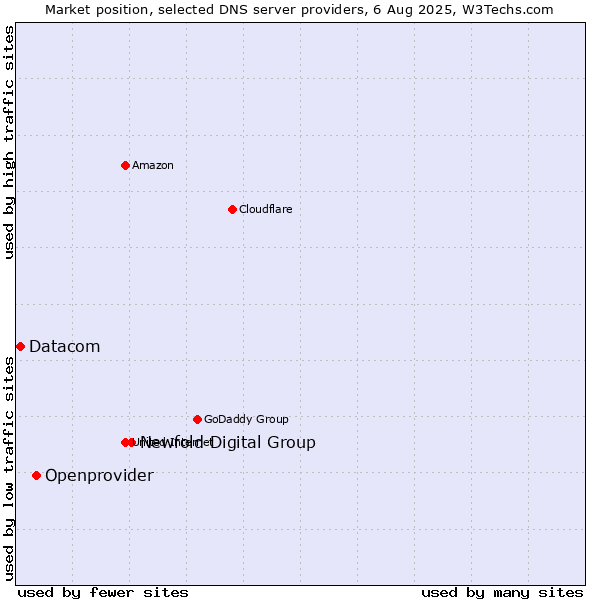 Market position of Newfold Digital Group vs. Openprovider vs. Datacom