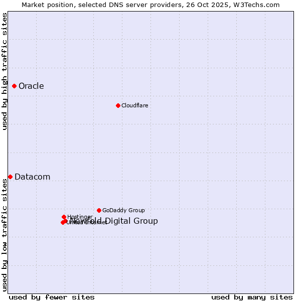 Market position of Newfold Digital Group vs. Oracle vs. Datacom