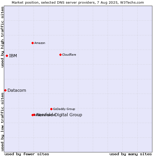 Market position of Newfold Digital Group vs. IBM vs. Datacom