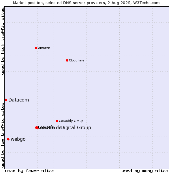 Market position of Newfold Digital Group vs. webgo vs. Datacom