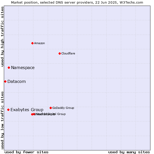 Market position of Namespace vs. Exabytes Group vs. Datacom