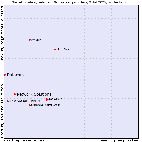 Market position of Network Solutions vs. Exabytes Group vs. Datacom